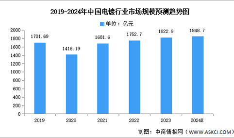 2024年中国电镀行业市场规模及工业园区数量预测分析（图）