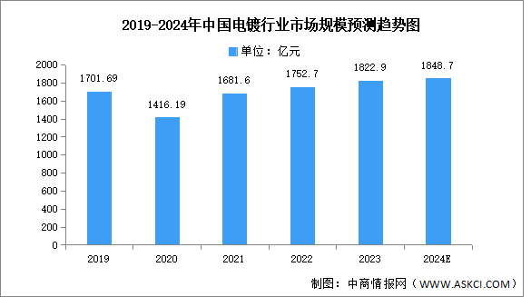 2024年中國(guó)電鍍行業(yè)市場(chǎng)規(guī)模及工業(yè)園區(qū)數(shù)量預(yù)測(cè)分析（圖）