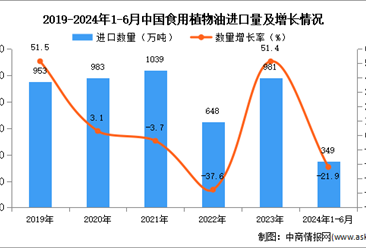 2024年1-6月中国食用植物油进口数据统计分析：进口量同比下降21.9%