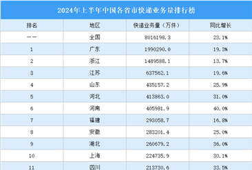 2024年上半年中国各省市快递业务量排行榜（附榜单）