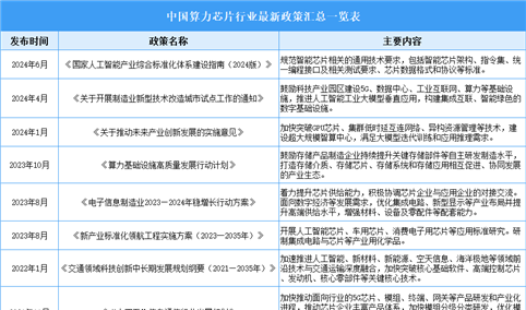 2024年中国算力芯片行业最新政策汇总一览（表）