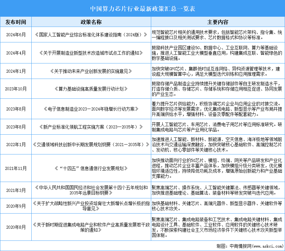 2024年中國算力芯片行業(yè)最新政策匯總一覽（表）