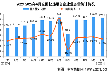 2024年上半年中国快递业务量与业务收入分析：业务量同比增长23.1%（图）