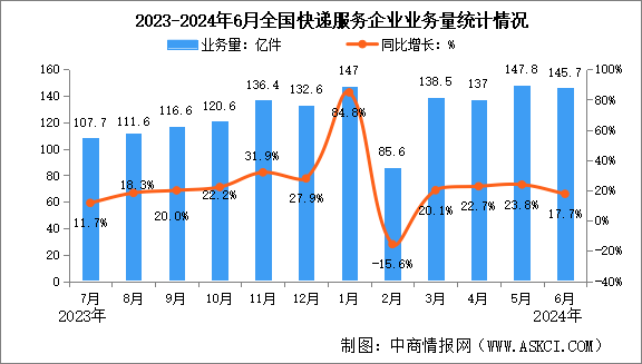 2024年上半年中國快遞業(yè)務(wù)量與業(yè)務(wù)收入分析：業(yè)務(wù)量同比增長23.1%（圖）