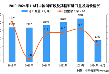 2024年1-6月中国铜矿砂及其精矿进口数据统计分析：进口量同比增长3.7%