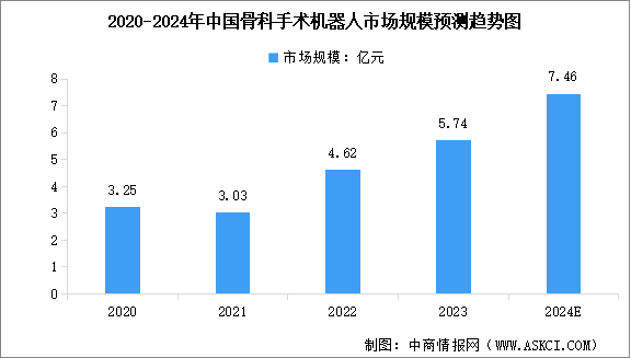 2024年中國骨科手術機器人市場規(guī)模預測及行業(yè)競爭格局分析（圖）