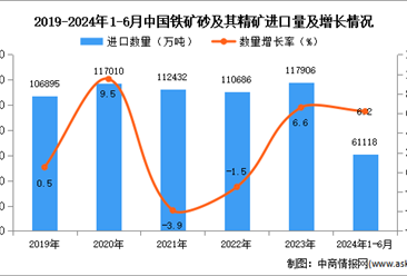 2024年1-6月中国铁矿砂及其精矿进口数据统计分析：进口量同比增长6.2%