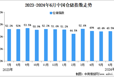 2024年6月份中國倉儲指數(shù)為48.5%，較上月回升0.1個百分點（圖）