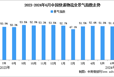 2024年6月中國(guó)物流業(yè)景氣指數(shù)為51.6%，較上月回落0.2個(gè)百分點(diǎn)（圖）