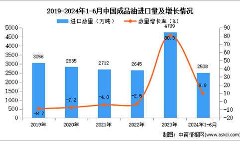 2024年1-6月中国成品油进口数据统计分析：进口量同比增长9.9%