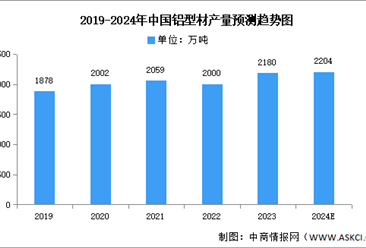 2024年中国铝型材产量及细分市场预测分析（图）