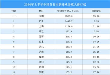 2024年上半年中国各省市快递业务收入排行榜（附榜单）