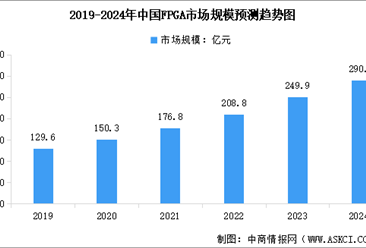 2024年中国FPGA芯片市场规模预测及下游应用占比分析（图）