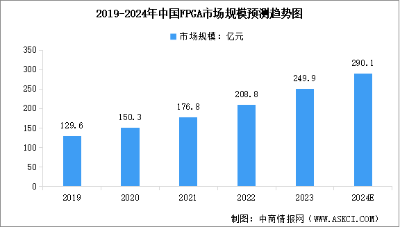 2024年中國(guó)FPGA芯片市場(chǎng)規(guī)模預(yù)測(cè)及下游應(yīng)用占比分析（圖）