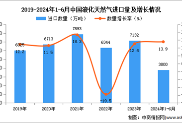 2024年1-6月中国液化天然气进口数据统计分析：进口量同比增长13.9%