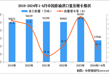 2024年1-6月中国原油进口金额据统计分析：进口量小幅增长