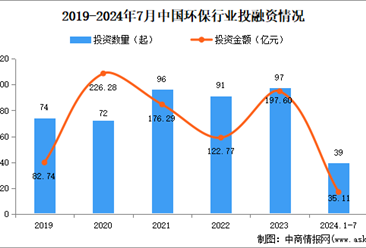 2024年1-7月中国环保行业投融资情况分析（图）
