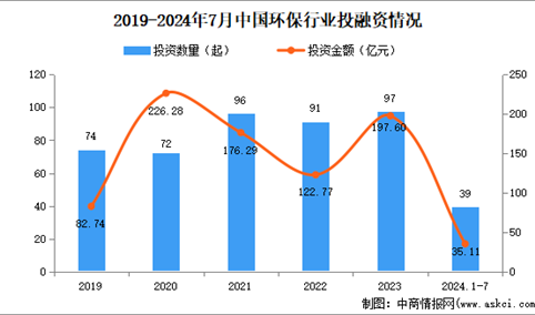 2024年1-7月中国环保行业投融资情况分析（图）