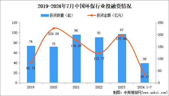 2024年1-7月中国环保行业投融资情况分析（图）