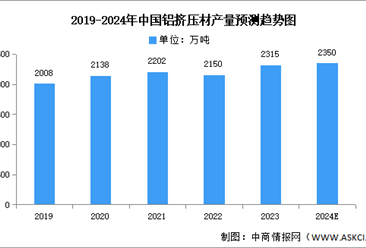 2024年中国铝挤压材产量及重点企业预测分析（图）