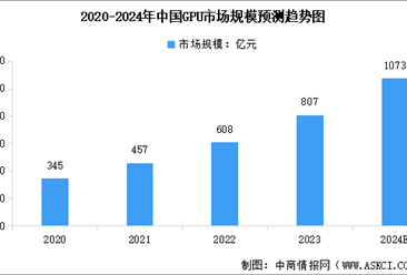 2024年中国GPU芯片市场规模预测及行业竞争格局分析（图）