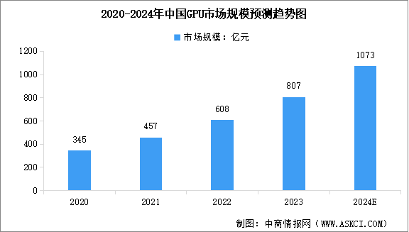 2024年中國GPU芯片市場規(guī)模預(yù)測及行業(yè)競爭格局分析（圖）