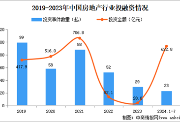 2024年1-7月中国房地产行业投融资情况分析（图）