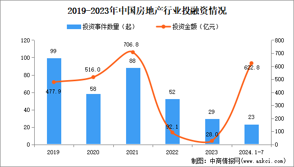 2024年1-7月中國房地產(chǎn)行業(yè)投融資情況分析（圖）