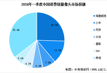 2024年中国智能摄像头行业市场现状及发展前景预测分析（图）