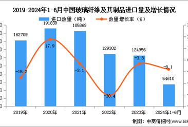2024年1-6月中国玻璃纤维及其制品进口数据统计分析：进口量同比下降8.1%