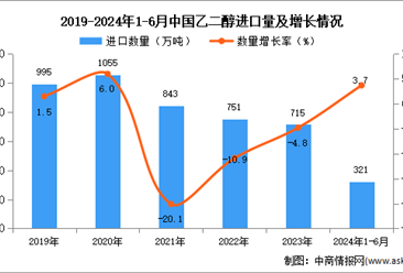 2024年1-6月中国乙二醇进口数据统计分析：进口量小幅增长