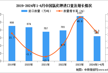 2024年1-6月中国氯化钾进口数据统计分析：进口量同比增长23.3%
