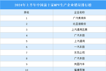 2024年上半年中国前十家MPV生产企业销量排行榜（附榜单）