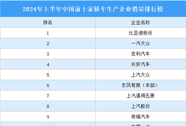 2024年上半年中国前十家轿车生产企业销量排行榜（附榜单）