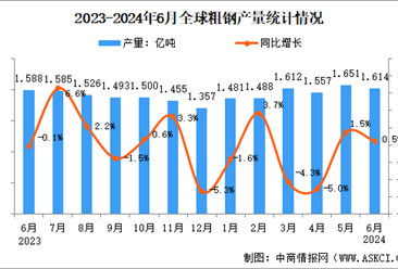 2024年6月全球粗钢产量分析：同比增长0.5%（图）