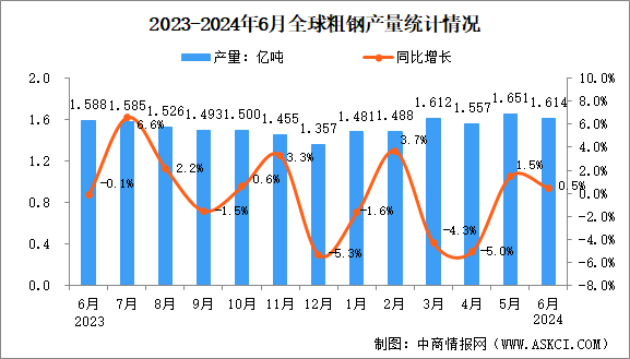 2024年6月全球粗鋼產(chǎn)量分析：同比增長0.5%（圖）