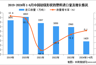 2024年1-6月中国初级形状的塑料进口数据统计分析：进口量小幅增长