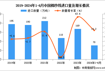 2024年1-6月中国棉纱线进口数据统计分析：进口量78万吨