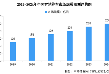 2024年中国智慧停车市场规模及行业发展前景预测分析（图）