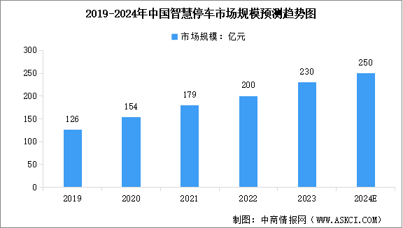 2024年中國(guó)智慧停車市場(chǎng)規(guī)模及行業(yè)發(fā)展前景預(yù)測(cè)分析（圖）