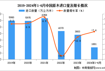 2024年1-6月中国原木进口数据统计分析：进口量1881万立方米