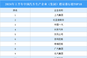 2024年上半年中国汽车生产企业（集团）销量排行榜TOP10（附榜单）