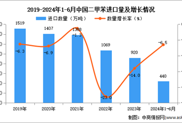 2024年1-6月中国二甲苯进口数据统计分析：进口量同比下降6.5%