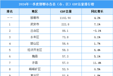 2024年一季度邯郸市各县（市、区）GDP排行榜：武安市排名第一（图）