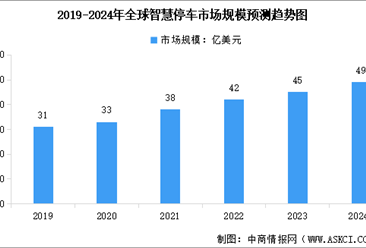 2024年全球及中国智慧停车行业市场规模预测分析（图）