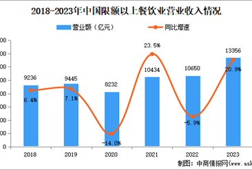 2024年中国外卖行业市场规模、企业数量及区域分布情况分析（图）