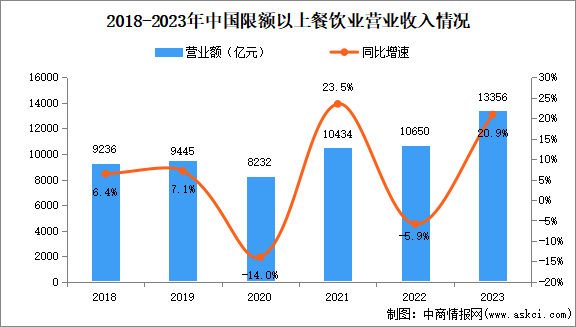 2024年中國外賣行業(yè)市場規(guī)模、企業(yè)數(shù)量及區(qū)域分布情況分析（圖）