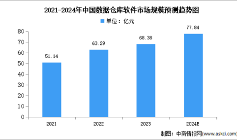 2024年中国数据仓库软件市场规模及结构预测分析（图）