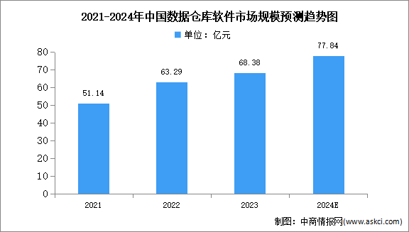 2024年中國(guó)數(shù)據(jù)倉(cāng)庫(kù)軟件市場(chǎng)規(guī)模及結(jié)構(gòu)預(yù)測(cè)分析（圖）