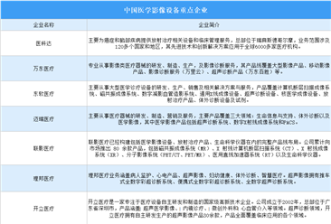 2024年中国医学影像设备重点企业分析（图）